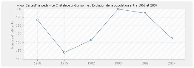Population Le Châtelet-sur-Sormonne